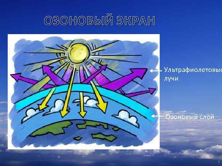 ОЗОНОВЫЙ ЭКРАН Ультрафиолетовые лучи Озоновый слой 6 