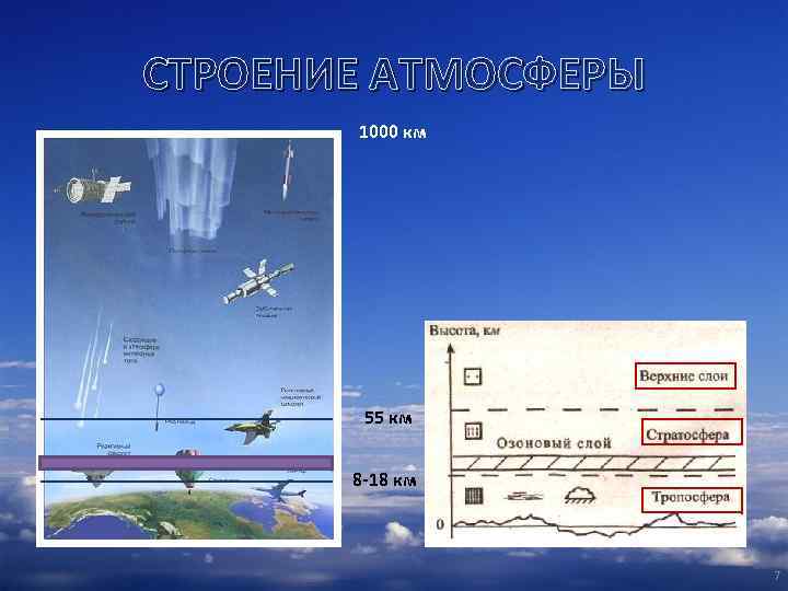 СТРОЕНИЕ АТМОСФЕРЫ 1000 км 55 км 8 -18 км 7 