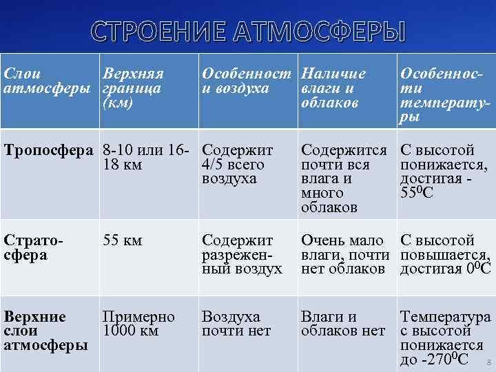 СТРОЕНИЕ АТМОСФЕРЫ Слои Верхняя атмосферы граница (км) Особенност Наличие и воздуха влаги и облаков