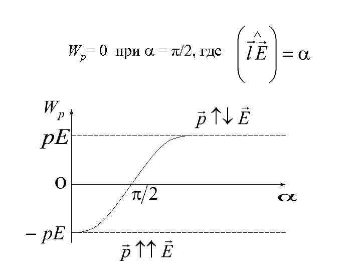 Wp= 0 при = π/2, где 