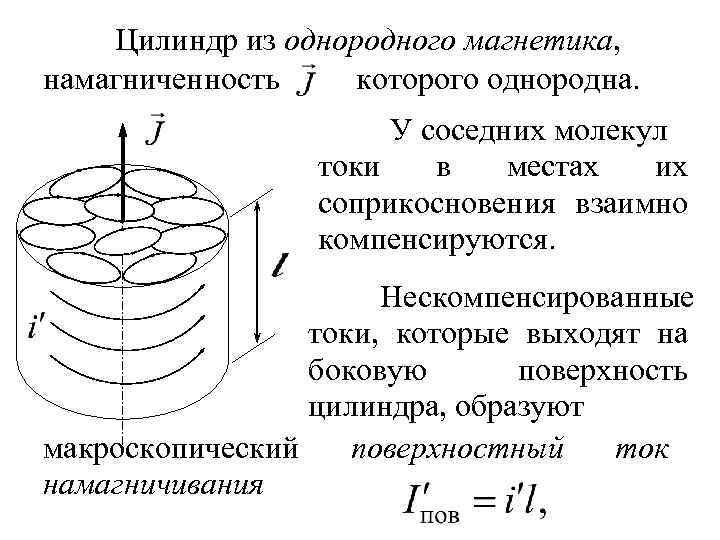 Цилиндр из однородного магнетика, которого однородна. намагниченность У соседних молекул токи в местах их