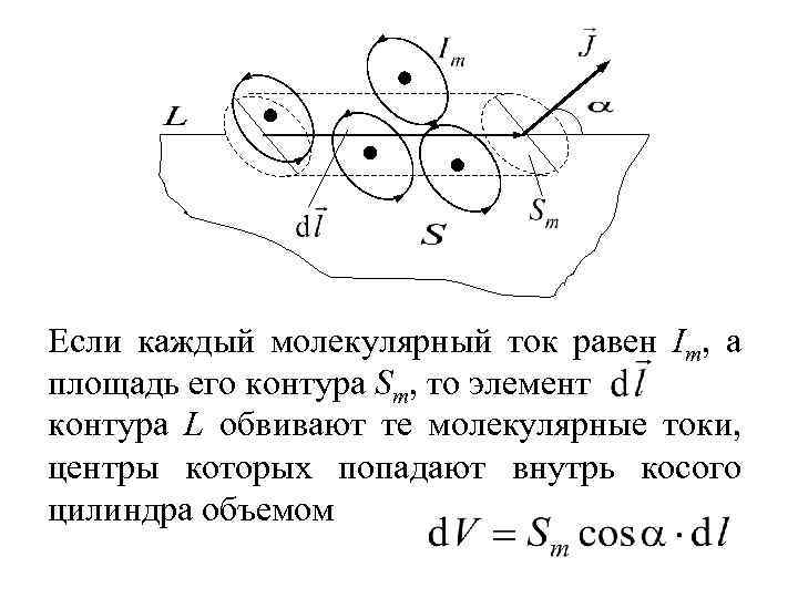 Если каждый молекулярный ток равен Im, а площадь его контура Sm, то элемент контура