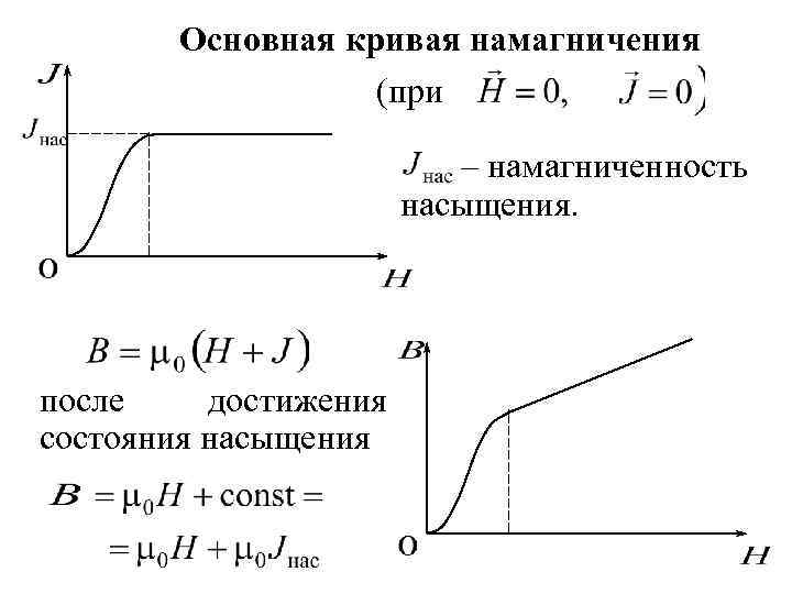 Основная кривая намагничения (при – намагниченность насыщения. после достижения состояния насыщения 