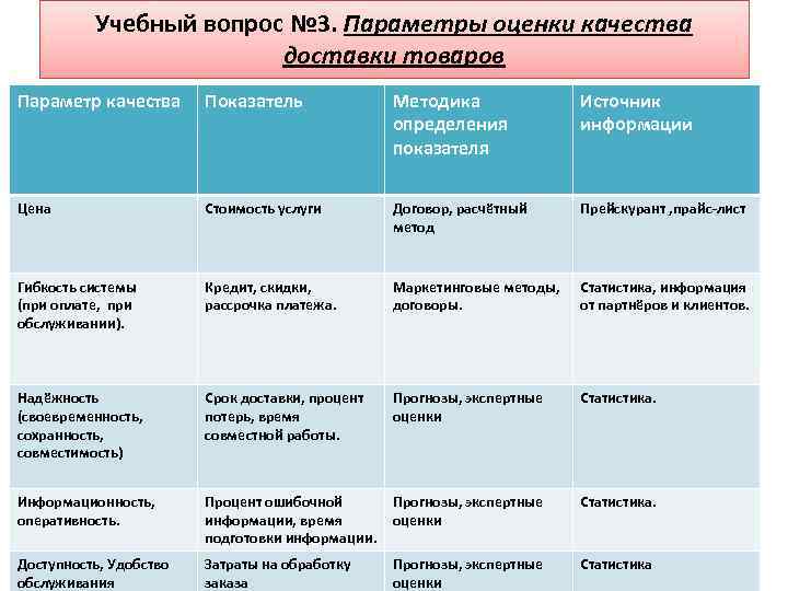 Учебный вопрос № 3. Параметры оценки качества доставки товаров Параметр качества Показатель Методика определения