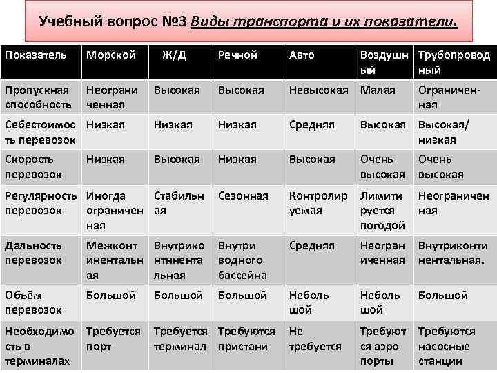 Учебный вопрос № 3 Виды транспорта и их показатели. Показатель Морской Ж/Д Речной Авто