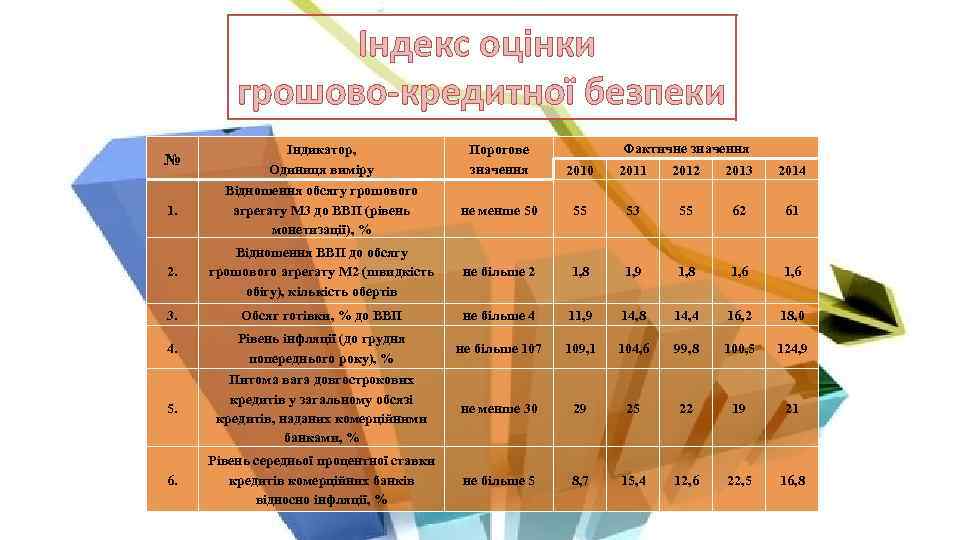 Індекс оцінки грошово-кредитної безпеки Фактичне значення № Індикатор, Одиниця виміру Порогове значення 2010 2011
