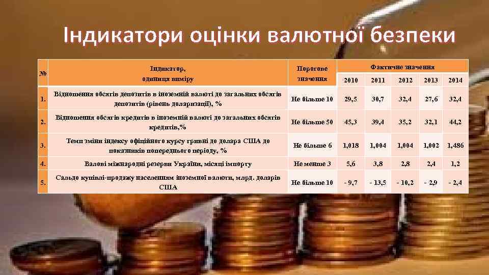 Індикатори оцінки валютної безпеки Фактичне значення № Індикатор, одиниця виміру Порогове значення 2010 2011