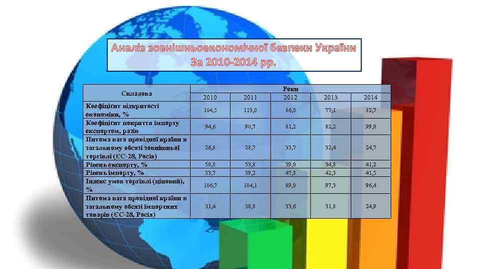 Аналіз зовнішньоекономічної безпеки України За 2010 -2014 рр. Складова Коефіцієнт відкритості економіки, % Коефіцієнт