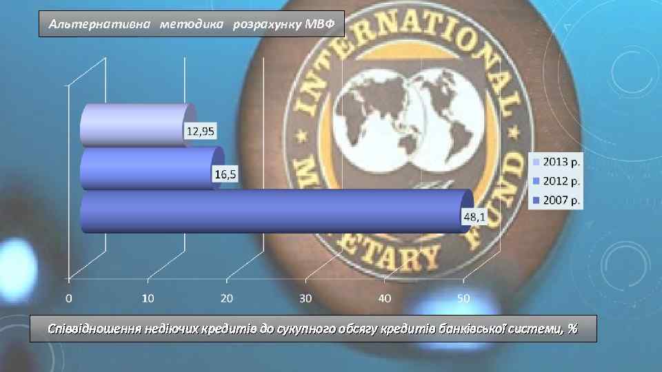 Альтернативна методика розрахунку МВФ Співвідношення недіючих кредитів до сукупного обсягу кредитів банківської системи, %