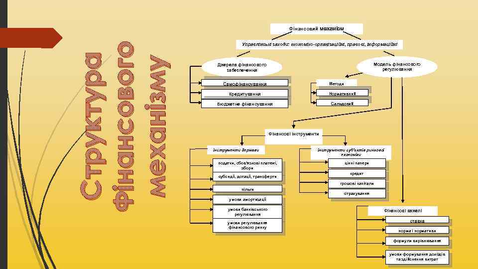 Структура Фінансового механізму Фінансовий механізм Управлінські заходи: економіко-організаційні, правові, інформаційні Модель фінансового регулювання Джерела
