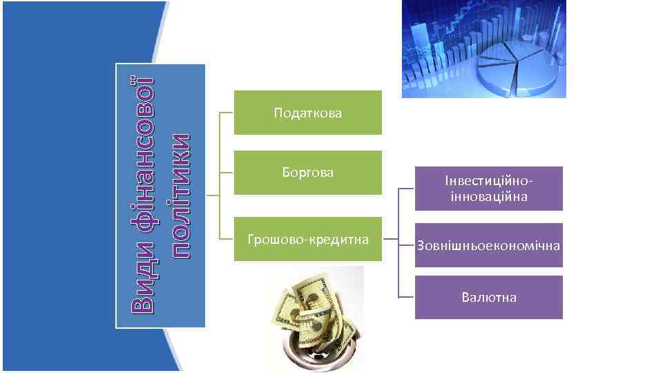 Види фінансової політики Податкова Боргова Грошово-кредитна Інвестиційноінноваційна Зовнішньоекономічна Валютна 