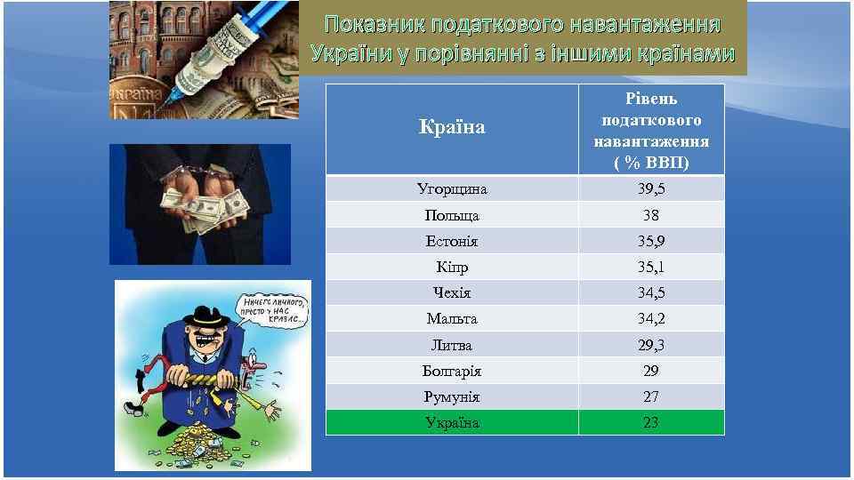 Показник податкового навантаження України у порівнянні з іншими країнами Країна Рівень податкового навантаження (