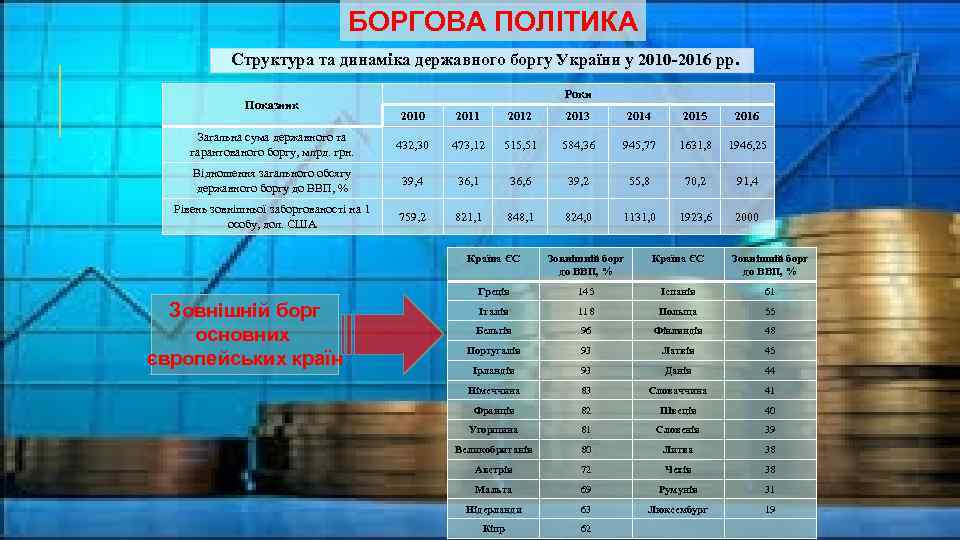 БОРГОВА ПОЛІТИКА Структура та динаміка державного боргу України у 2010 -2016 рр. Показник Роки