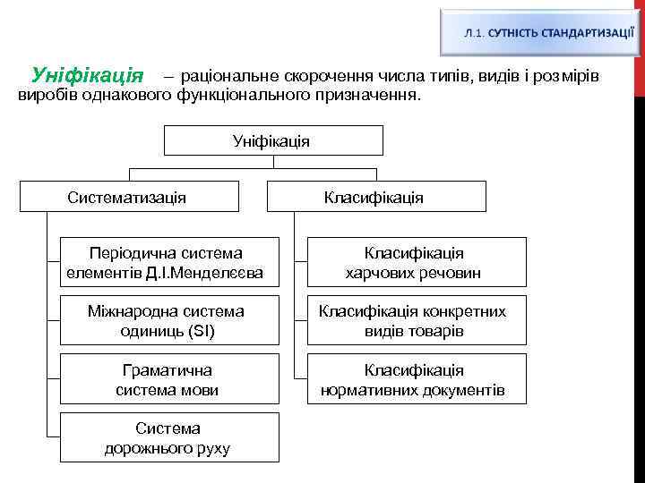 Уніфікація – раціональне скорочення числа типів, видів і розмірів виробів однакового функціонального призначення. Уніфікація