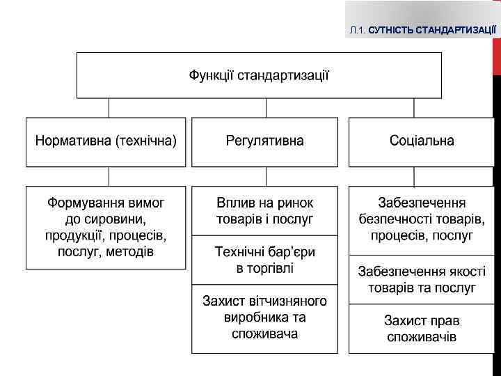 Л. 1. СУТНІСТЬ СТАНДАРТИЗАЦІЇ 
