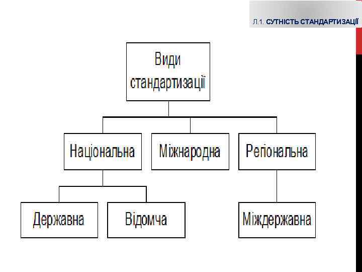 Л. 1. СУТНІСТЬ СТАНДАРТИЗАЦІЇ 