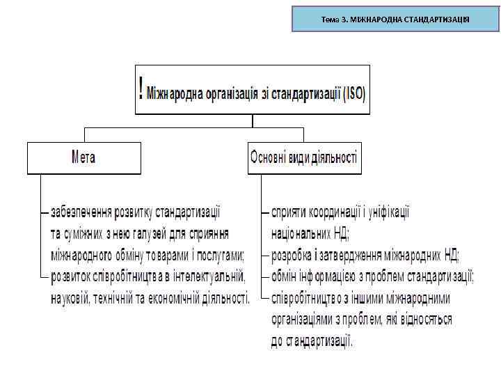 Тема 3. МІЖНАРОДНА СТАНДАРТИЗАЦІЯ 