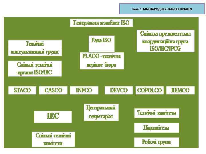 Тема 3. МІЖНАРОДНА СТАНДАРТИЗАЦІЯ 