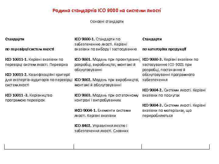 Родина стандартів ІСО 9000 на системи якості Основні стандарти Стандарти по перевірці систем якості