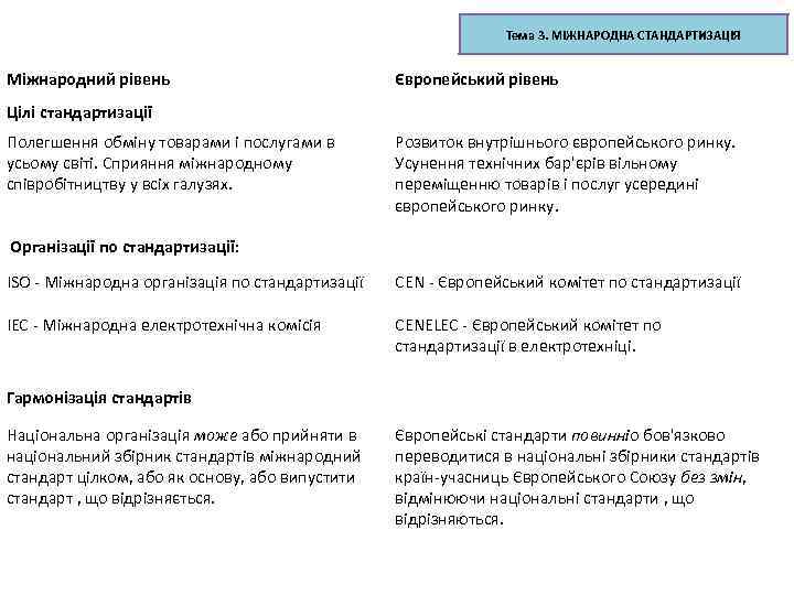 Тема 3. МІЖНАРОДНА СТАНДАРТИЗАЦІЯ Міжнародний рівень Європейський рівень Цілі стандартизації Полегшення обміну товарами і