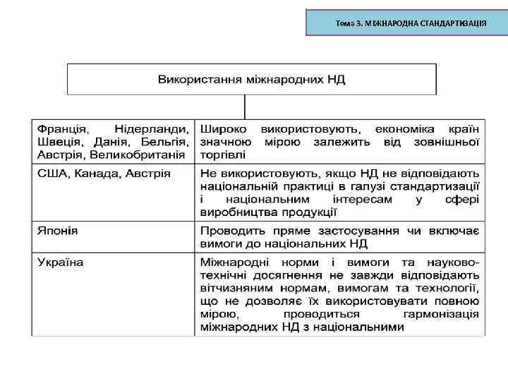 Тема 3. МІЖНАРОДНА СТАНДАРТИЗАЦІЯ 