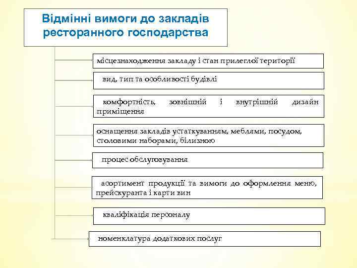 Відмінні вимоги до закладів ресторанного господарства місцезнаходження закладу і стан прилеглої території вид, тип