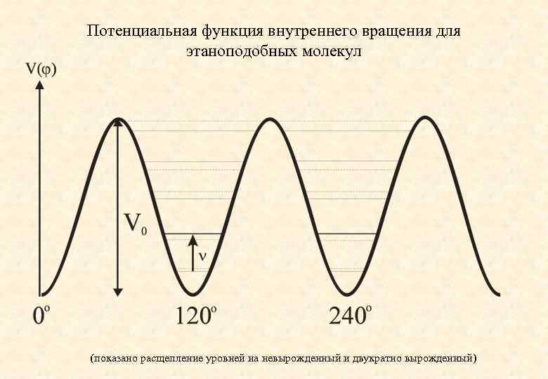 Потенциальная функция внутреннего вращения для этаноподобных молекул (показано расщепление уровней на невырожденный и двукратно