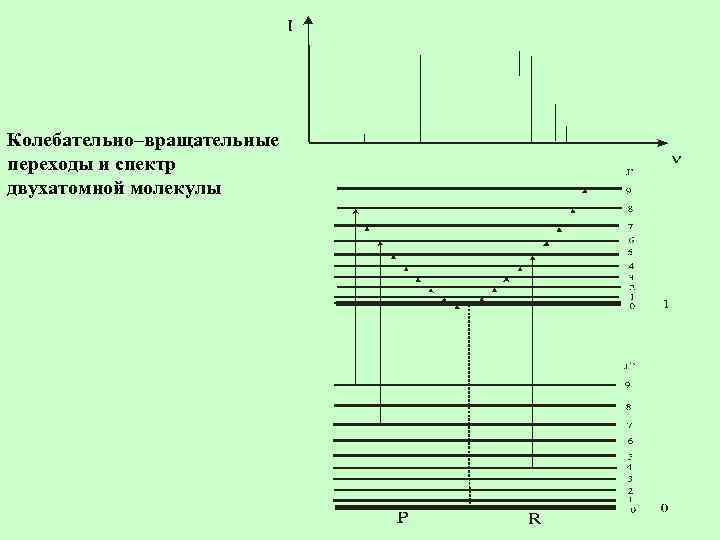 Спк спектр. Колебательно вращательный спектр двухатомной молекулы. Вращательные спектры поглощения двухатомных молекул. Колебательные и вращательные уровни молекул.