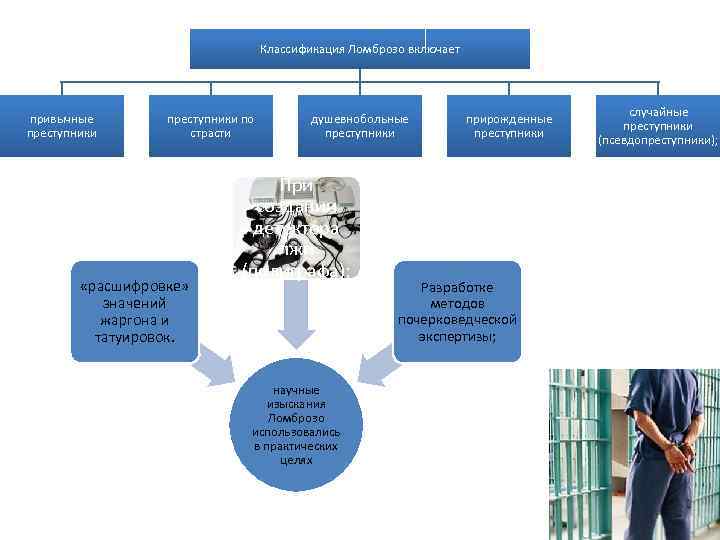 Классификация Ломброзо включает привычные преступники по страсти «расшифровке» значений жаргона и татуировок. душевнобольные преступники