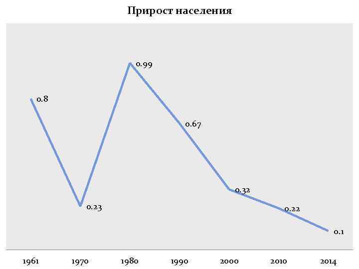 Прирост населения 0. 99 0. 8 0. 67 0. 32 0. 23 0. 22