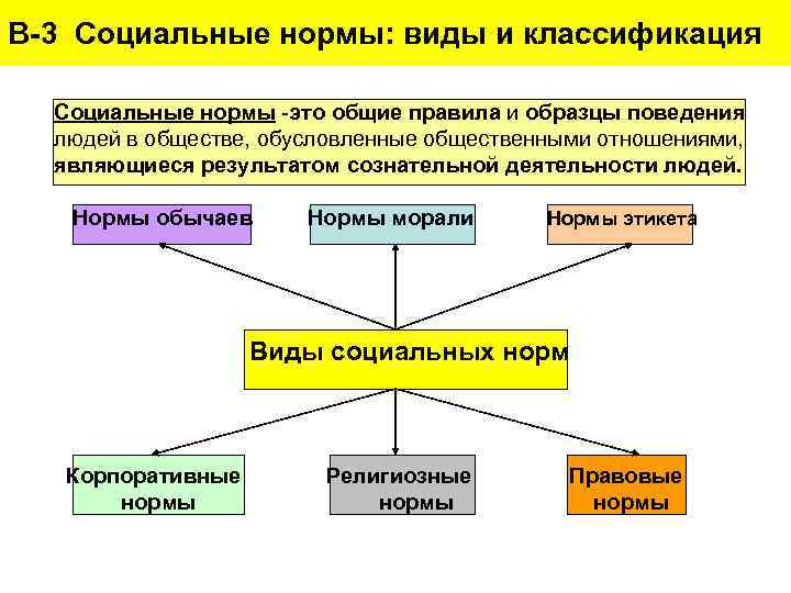 Социальные нормы людей. Понятие и виды социальных норм. Формы социальных норм. Социальные нормы и их классификация. Понятие социальной нормы виды социальных норм.