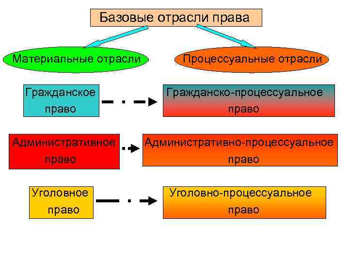 Базовые отрасли права Материальные отрасли Гражданское право Административное право Уголовное право Процессуальные отрасли Гражданско-процессуальное