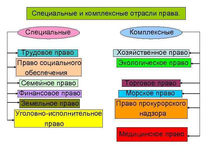 Специальные и комплексные отрасли права. Специальные Трудовое право Право социального обеспечения Семейное право Финансовое