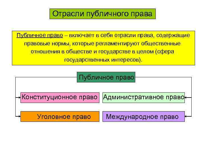 Отрасли публичного права Публичное право – включает в себя отрасли права, содержащие правовые нормы,