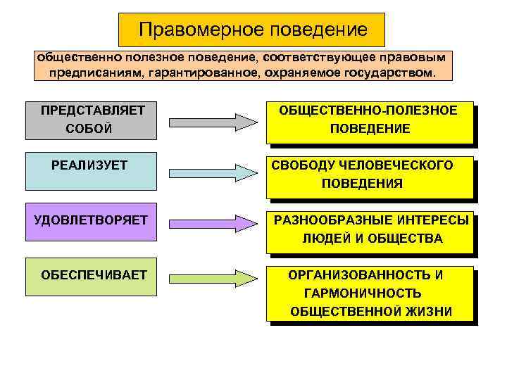 Правомерное поведение общественно полезное поведение, соответствующее правовым предписаниям, гарантированное, охраняемое государством. ПРЕДСТАВЛЯЕТ СОБОЙ РЕАЛИЗУЕТ