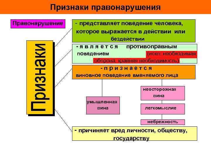 Правонарушение выразившееся