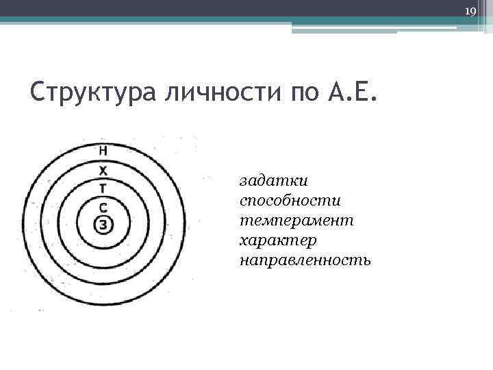 19 Структура личности по А. Е. задатки способности темперамент характер направленность 