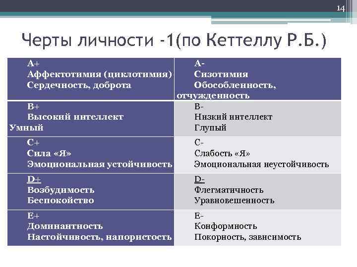 14 Черты личности -1(по Кеттеллу Р. Б. ) A+ Аффектотимия (циклотимия) Сердечность, доброта B+
