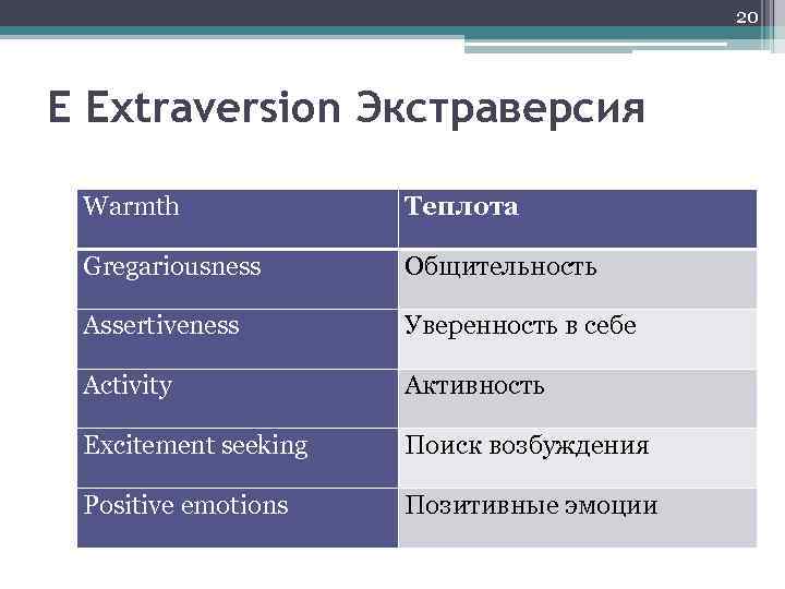 20 E Extraversion Экстраверсия Warmth Теплота Gregariousness Общительность Assertiveness Уверенность в себе Activity Активность