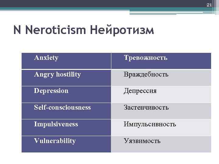 21 N Nerоticism Нейротизм Anxiety Тревожность Angry hostility Враждебность Depression Депрессия Self-consciousness Застенчивость Impulsiveness
