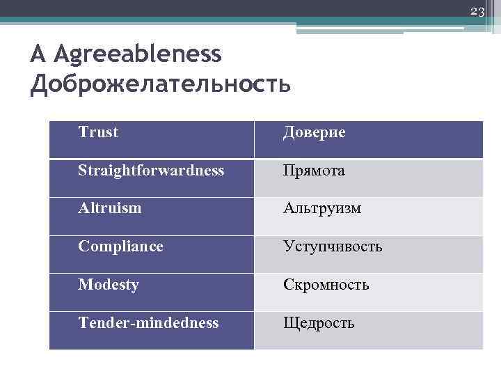 23 A Agreeableness Доброжелательность Trust Доверие Straightforwardness Прямота Altruism Альтруизм Compliance Уступчивость Modesty Скромность