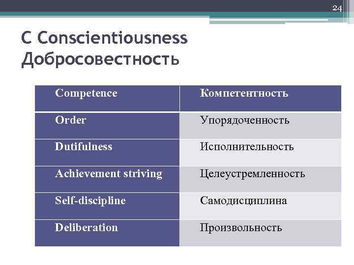 24 C Conscientiousness Добросовестность Competence Компетентность Order Упорядоченность Dutifulness Исполнительность Achievement striving Целеустремленность Self-discipline