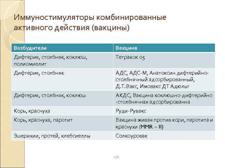 Иммуностимуляторы комбинированные активного действия (вакцины) Возбудители Вакцина Дифтерия, столбняк, коклюш, полиомиелит Тетракок 05 Дифтерия,