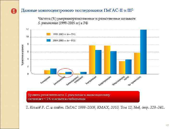 Данные многоцентрового исследования Пе. ГАС-II и III 1 Частота (%) умереннорезистентных и резистентных штаммов