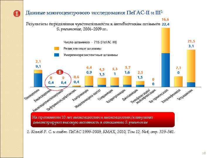 Данные многоцентрового исследования Пе. ГАС-II и III 1 Результаты определения чувствительности к антибиотикам штаммов