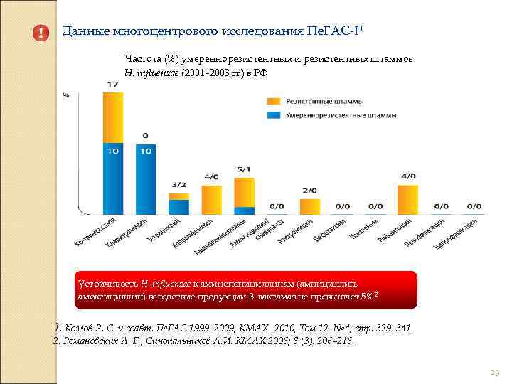 Данные многоцентрового исследования Пе. ГАС-I 1 Частота (%) умереннорезистентных и резистентных штаммов H. influenzae