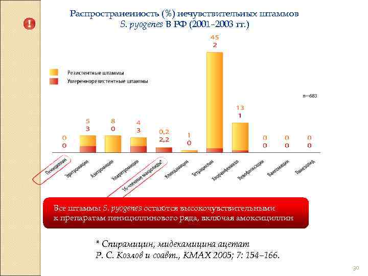 Распространенность (%) нечувствительных штаммов S. pyogenes В РФ (2001– 2003 гг. ) Все штаммы
