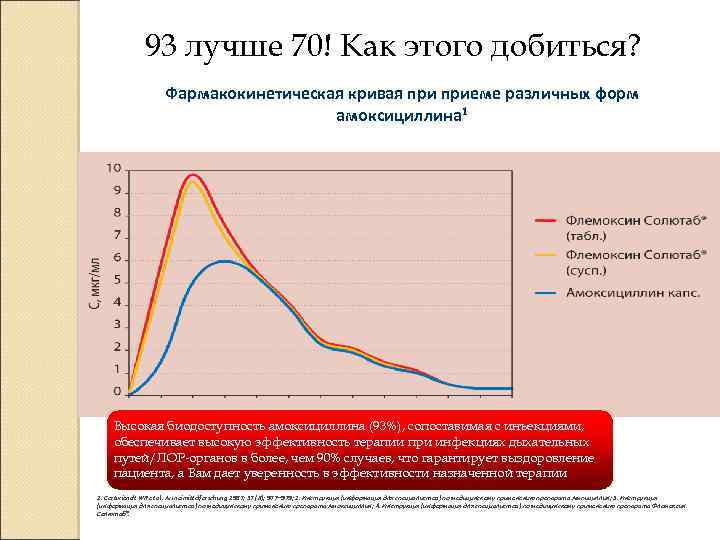 93 лучше 70! Как этого добиться? Фармакокинетическая кривая приеме различных форм амоксициллина 1 Высокая