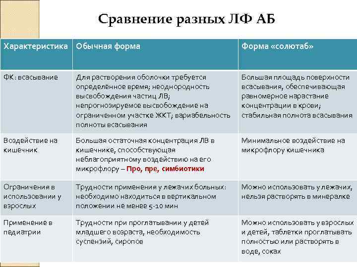 Сравнение разных ЛФ АБ Характеристика Обычная форма Форма «солютаб» ФК: всасывание Для растворения оболочки