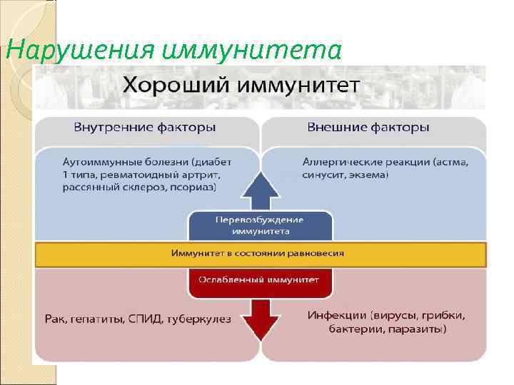 Нарушения иммунитета 